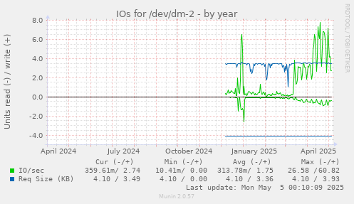 IOs for /dev/dm-2