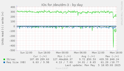 IOs for /dev/dm-3