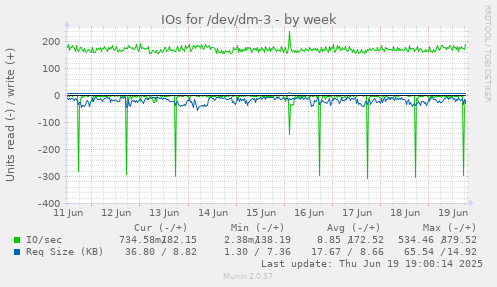 IOs for /dev/dm-3