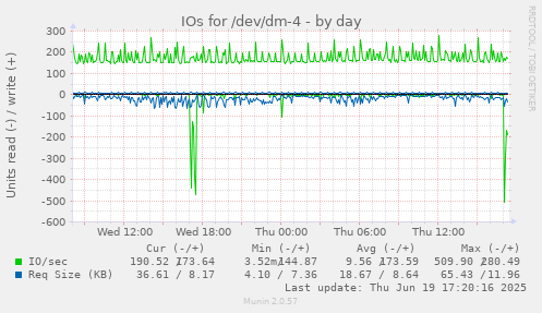 IOs for /dev/dm-4