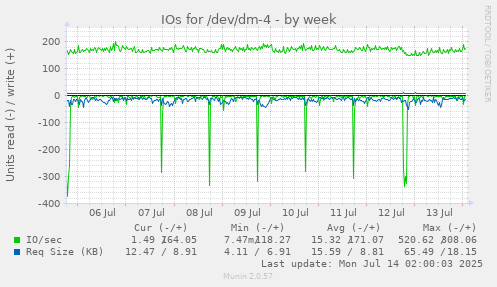IOs for /dev/dm-4