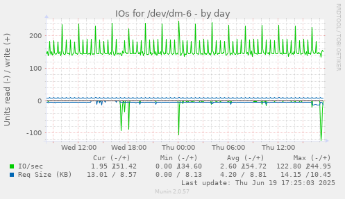 IOs for /dev/dm-6