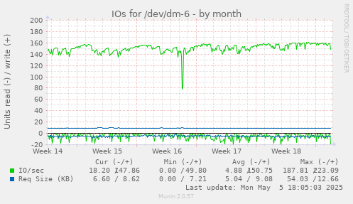 IOs for /dev/dm-6