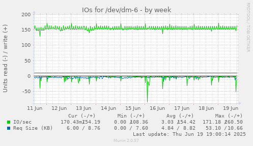 IOs for /dev/dm-6