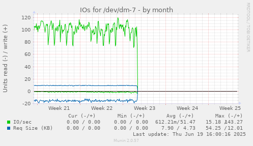 IOs for /dev/dm-7