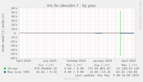 IOs for /dev/dm-7