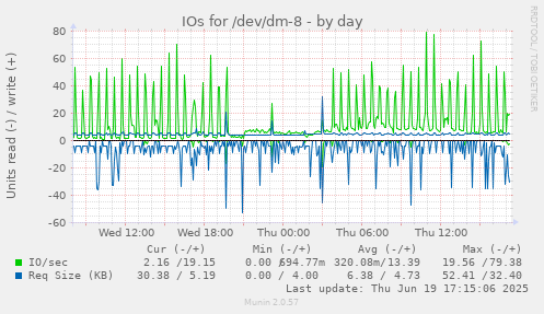 IOs for /dev/dm-8