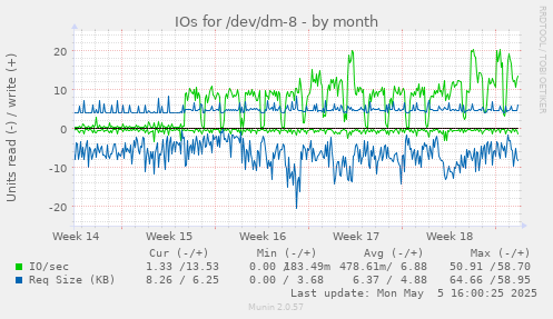 IOs for /dev/dm-8