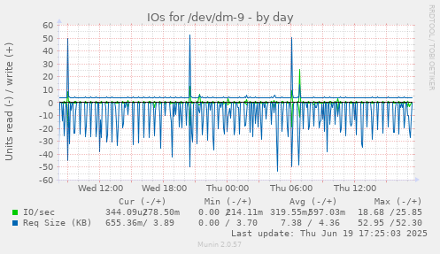 IOs for /dev/dm-9