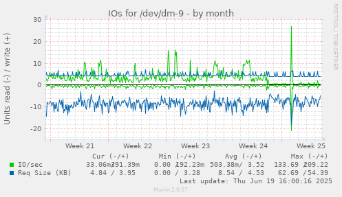 IOs for /dev/dm-9
