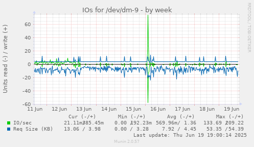 IOs for /dev/dm-9