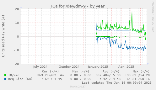 IOs for /dev/dm-9