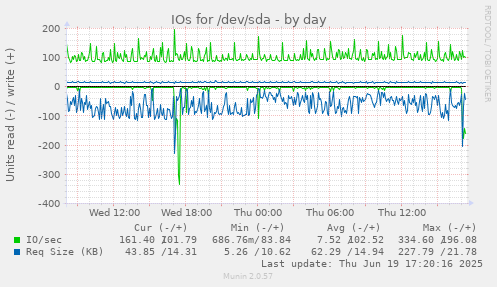 IOs for /dev/sda
