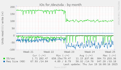 IOs for /dev/sda