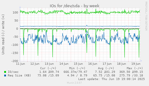 IOs for /dev/sda