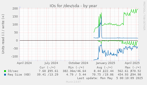 IOs for /dev/sda