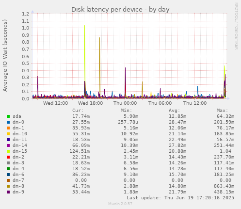 Disk latency per device