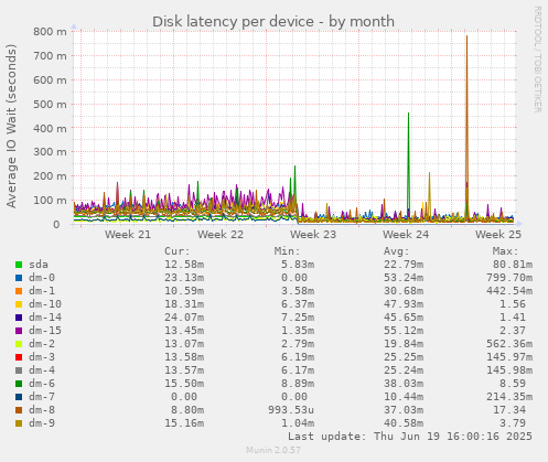Disk latency per device