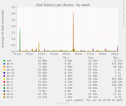 Disk latency per device