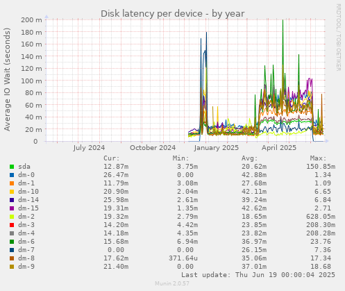 Disk latency per device