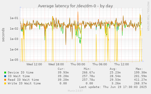 Average latency for /dev/dm-0