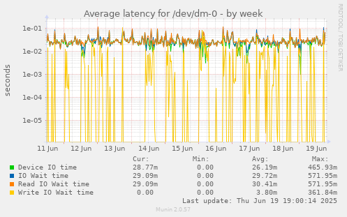 Average latency for /dev/dm-0