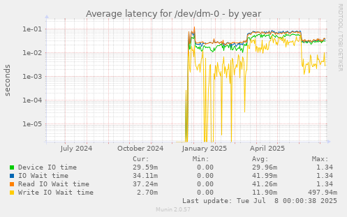 Average latency for /dev/dm-0