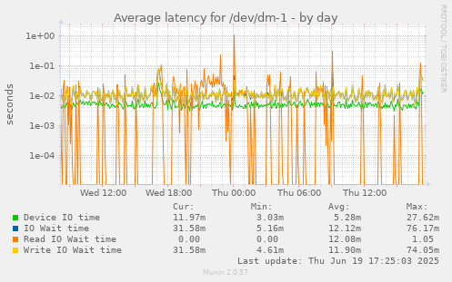 Average latency for /dev/dm-1