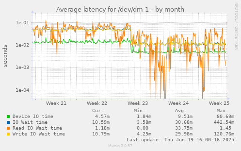 Average latency for /dev/dm-1