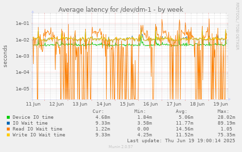 Average latency for /dev/dm-1