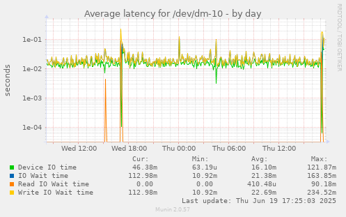 Average latency for /dev/dm-10