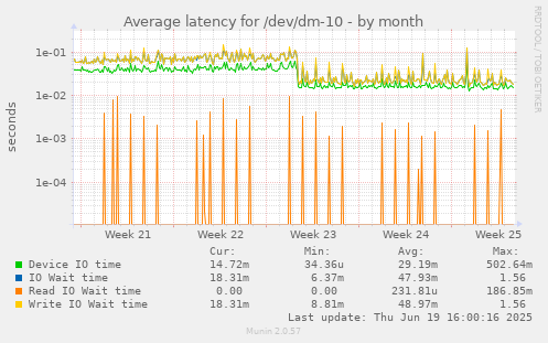 Average latency for /dev/dm-10