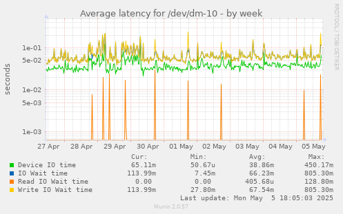 Average latency for /dev/dm-10