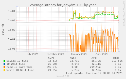 Average latency for /dev/dm-10