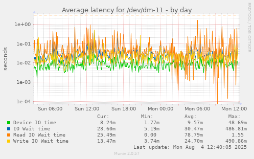 Average latency for /dev/dm-11