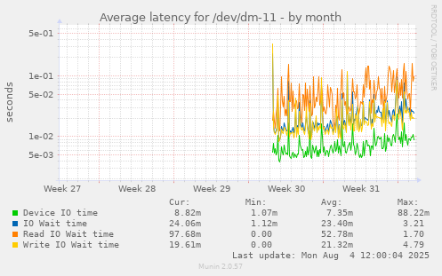 Average latency for /dev/dm-11