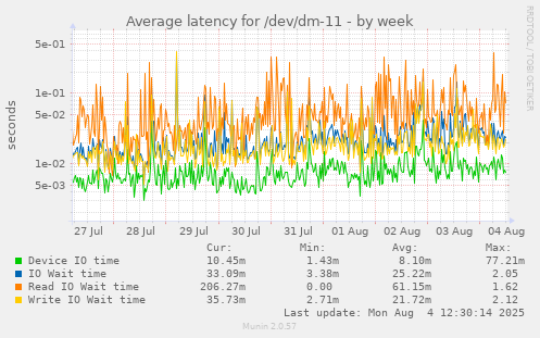 Average latency for /dev/dm-11