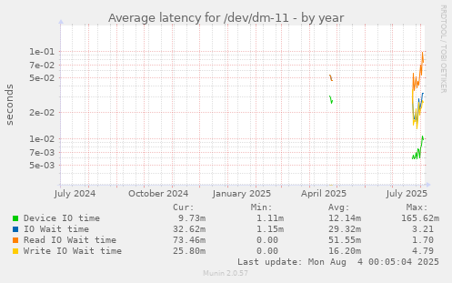 Average latency for /dev/dm-11