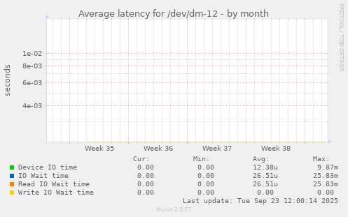 Average latency for /dev/dm-12