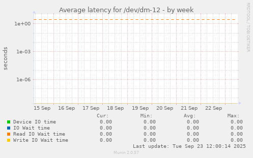 Average latency for /dev/dm-12