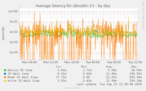 Average latency for /dev/dm-13