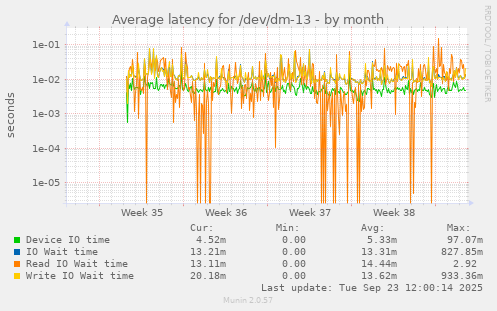 Average latency for /dev/dm-13