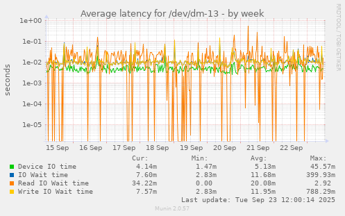 Average latency for /dev/dm-13
