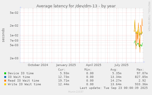 Average latency for /dev/dm-13