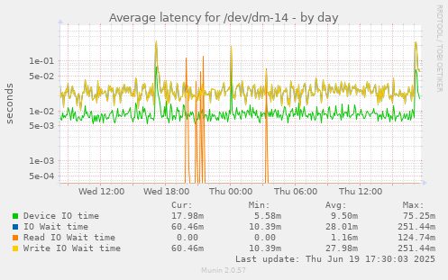 Average latency for /dev/dm-14