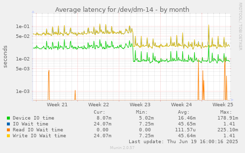 Average latency for /dev/dm-14