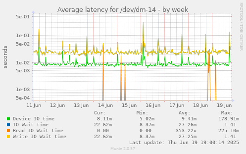 Average latency for /dev/dm-14