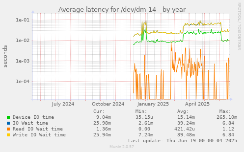 Average latency for /dev/dm-14