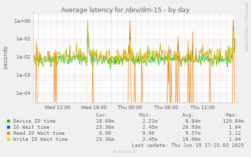 Average latency for /dev/dm-15
