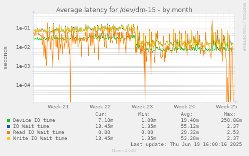 Average latency for /dev/dm-15